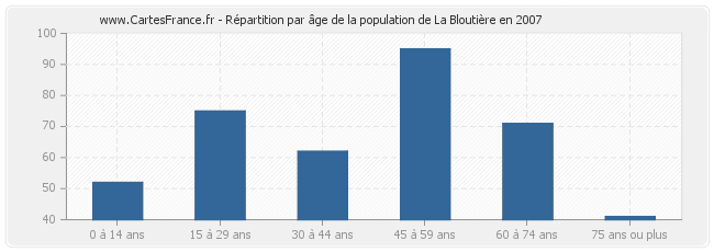 Répartition par âge de la population de La Bloutière en 2007